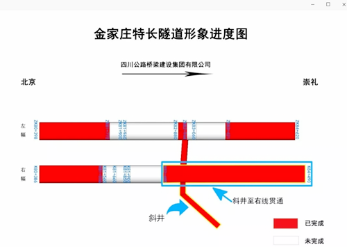 施工捷报：泰安市圣恒路桥又有两座隧道顺利贯通